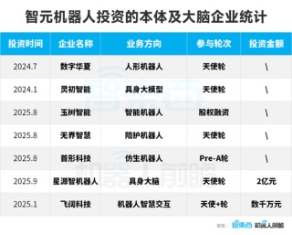 智元机器人的狂飙资本局：一年猛投15家创企、成立17家合资公司