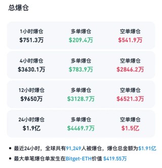 全线反弹！加密货币大涨，超9万人爆仓