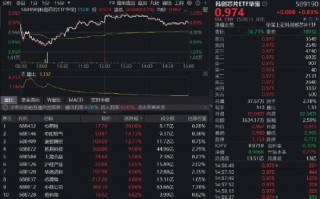上海发布楼市“沪七条”！地产ETF一阳穿4线！周期龙头再续雄风，有色ETF猛拉4%，化工ETF刷新阶段高点