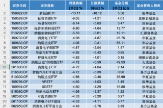 医药、电力、黄金类ETF成避风港，银华基金新经济ETF一周大跌13.11%