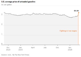 美国汽油价格一周暴涨11%，给特朗普带来巨大压力