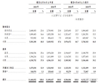钱大妈港股IPO：近118亿营收背后，2.4%净利率的生鲜困局