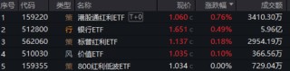 分红潮涌动，银行ETF（512800）逆市新高！中科曙光复牌涨停，50万手封单排队抢筹，信创ETF换手率激增