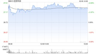 蓝思科技遭汇丰环球投资管理(香港)有限公司减持18.06万股 每股作价约29.70港元