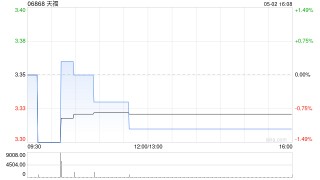天福5月2日斥资6.31万港元回购1.9万股