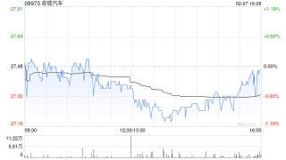 奇瑞汽车2月五大品牌总销量为14.62万辆 同比减少约14.8%