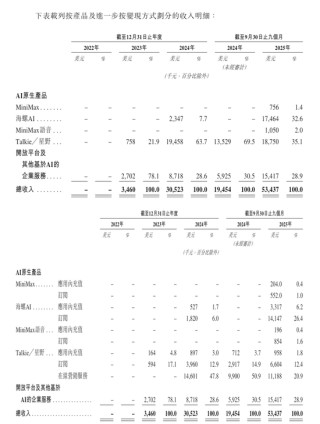 4年从0到上市，MiniMax或创下AI最快IPO纪录，现金储备超11亿美元！