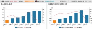 利润暴跌43%，百年老字号全聚德的困局：卖烤鸭不如买理财？