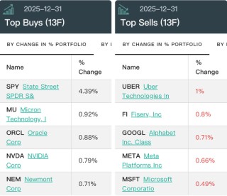 桥水最新持仓曝光！AI仍是核心，增持黄金股