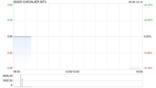 CHEVALIER INT‘L附属出售加拿大物业