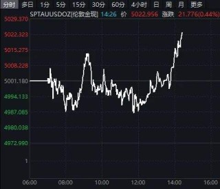 金价大涨，春节黄金消费市场热度不减｜新春e线