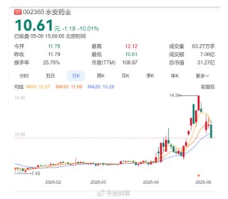永安药业实控人突遭留置 股价7天5个涨停板后为何急转直下