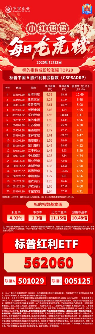 小红日报 | 思维列控领涨,标普红利ETF(562060)标的指数收涨0.02%四连阳再秀防御力