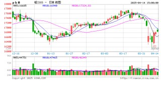 长江有色：14日铅价上涨 宏观转暖提振及供需弱平衡