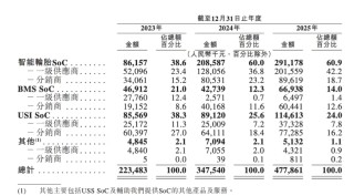 琻捷电子二度递表港交所：三年累计亏损超10亿元