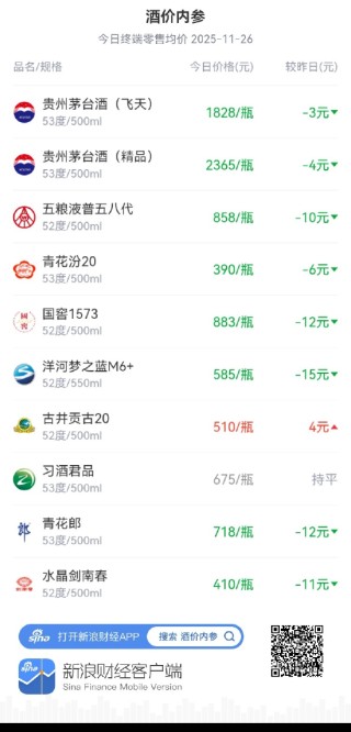 酒价内参11月26日价格发布：国窖1573价格回落12元/瓶