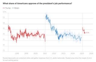 特朗普权力扩大引担忧 支持率跌至重返白宫来最低