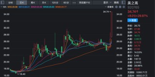 2天大涨超42%！这只北交所股票，机构入场！