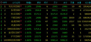 午评：沪金涨超1% 氧化铝跌超3%
