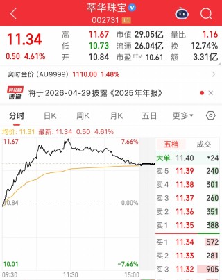 这家A股公司萃华珠宝，主要银行账户被冻结！