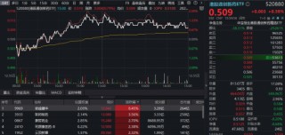 业绩与股价背离？港股医药基本面转暖，重视低位吸筹窗口期！