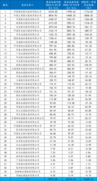 ETF一季度战况“冰火两重天”：全市场ETF规模整体出现明显缩水