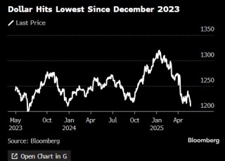安联环球投资经理：美国可能失去“可靠投资地”地位