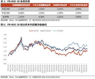 【光大金工】市场动量效应占优、小市值风格显著——量化组合跟踪周报20250405