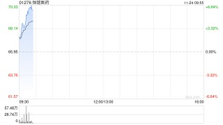 港股创新药概念盘初拉升，恒瑞医药涨超5%