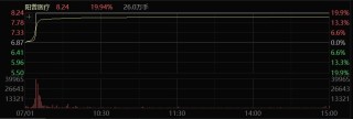 多股20%涨停！医药、玻璃玻纤，突然大爆发！