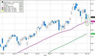 黄金、科技股都有人抄底，只有比特币“一蹶不振”
