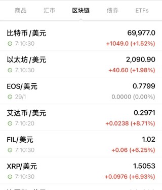 全线反弹！加密货币大涨，超9万人爆仓