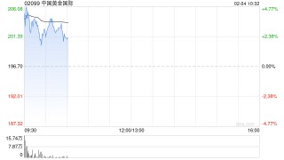 黄金股早盘多数走高 中国黄金国际涨超5%赤峰黄金涨近4%