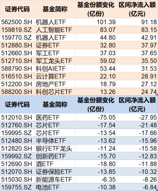 调整就是机会！年内超700亿资金借道ETF进场扫货，这些板块最被看好（附名单）