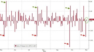 黄金、科技股都有人抄底，只有比特币“一蹶不振”