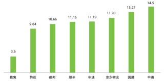 快递行业新一轮洗牌来了？京东物流、圆通、中通、菜鸟、韵达、顺丰、中国邮政、极兔、申通、德邦……
