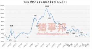 猪事邦||4月6日猪价汇总（均价转跌，市场情绪转弱！）