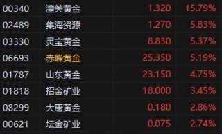 港股收评：科指大跌3.26%，恒指止步8连涨，科技股、汽车股普跌！美团跌5%，阿里小米跌4%，腾讯、京东跌超2%，小鹏汽车、蔚来汽车跌超5%