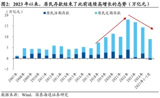 国泰海通宏观中国居民财富配置研究：存款从“回家”到“再搬家”