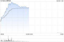 光通信概念股集体上涨 汇聚科技涨超6%长飞光纤光缆涨超3%