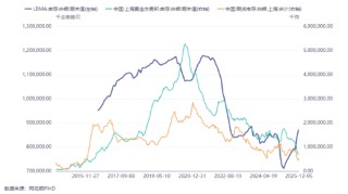 国泰君安期货：白银再创新高！除了宏观，还有哪些驱动值得关注？