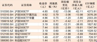 晕了晕了！机构大动作调仓，55只行业主题ETF被疯狂扫货，而热门的半导体竟被悄然抛售