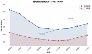 近五年深调后，锂电池隔膜行业即将反转了吗？