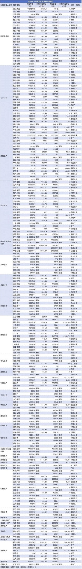 百亿级私募，持仓方向浮现