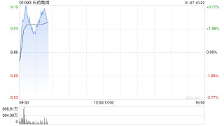 石药集团盘初涨超3% 恩格列净片上市申请获受理