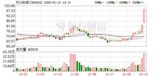 万兴科技成交额创2024年12月11日以来新高