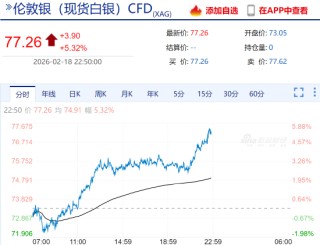 快讯：现货白银日内涨幅达5%，报77.26美元/盎司