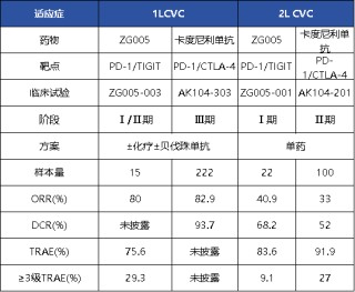 泽璟制药ZG005两项研究入选口头报告 单药二线治疗宫颈癌数据优于卡度尼利单抗 | 2025ASCO