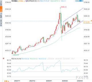 黄金遭遇“避险失灵”？中东战火推高油价，反成金价阻力