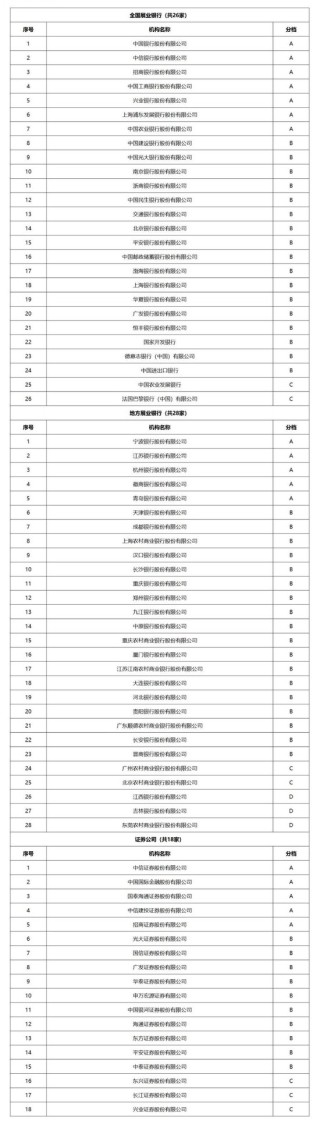 江西银行、吉林银行、东莞农商行被评D档，交易商协会发布2024年承销机构评价结果